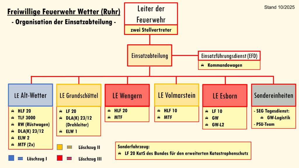 Organigramm Einsatzabteilung FF Wetter 102025 1